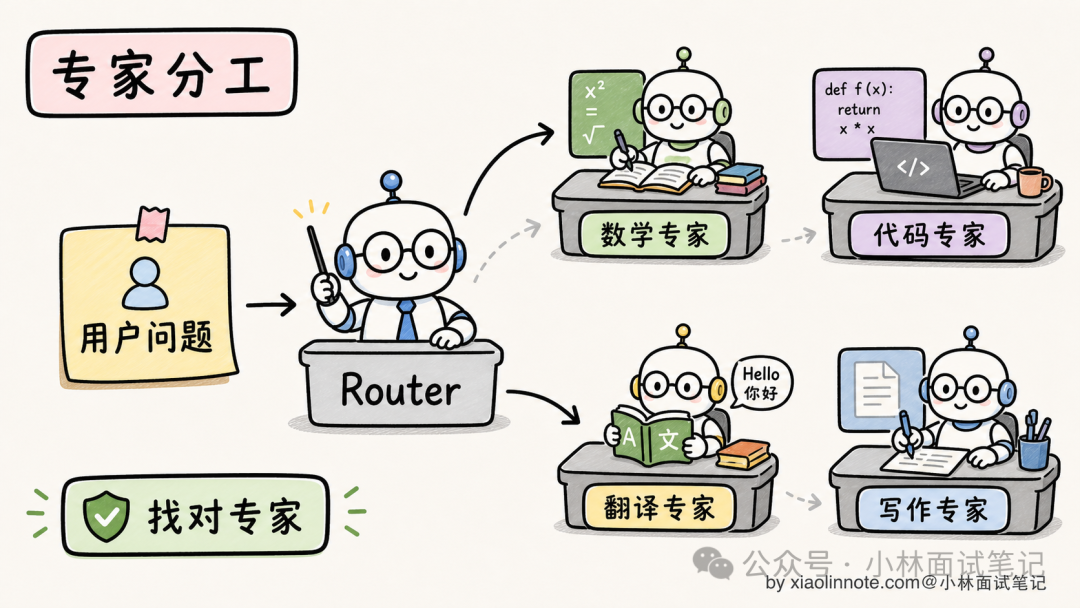 MoE专家分工与Router路由选择示意图