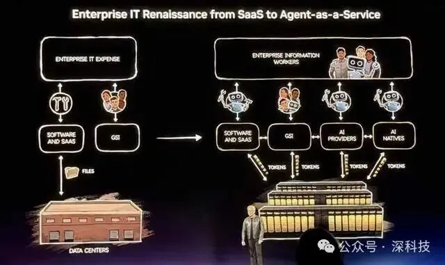企业IT从SaaS到Agent-as-a-Service转型图