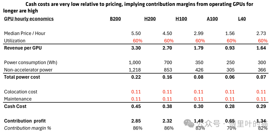 GPU每小时经济性对比表格，显示现金成本低，贡献利润率高