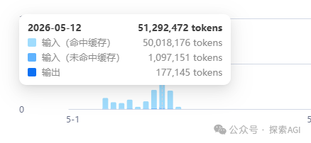 Token统计面板展示三分之三的token来自缓存读取,大幅降低生成成本