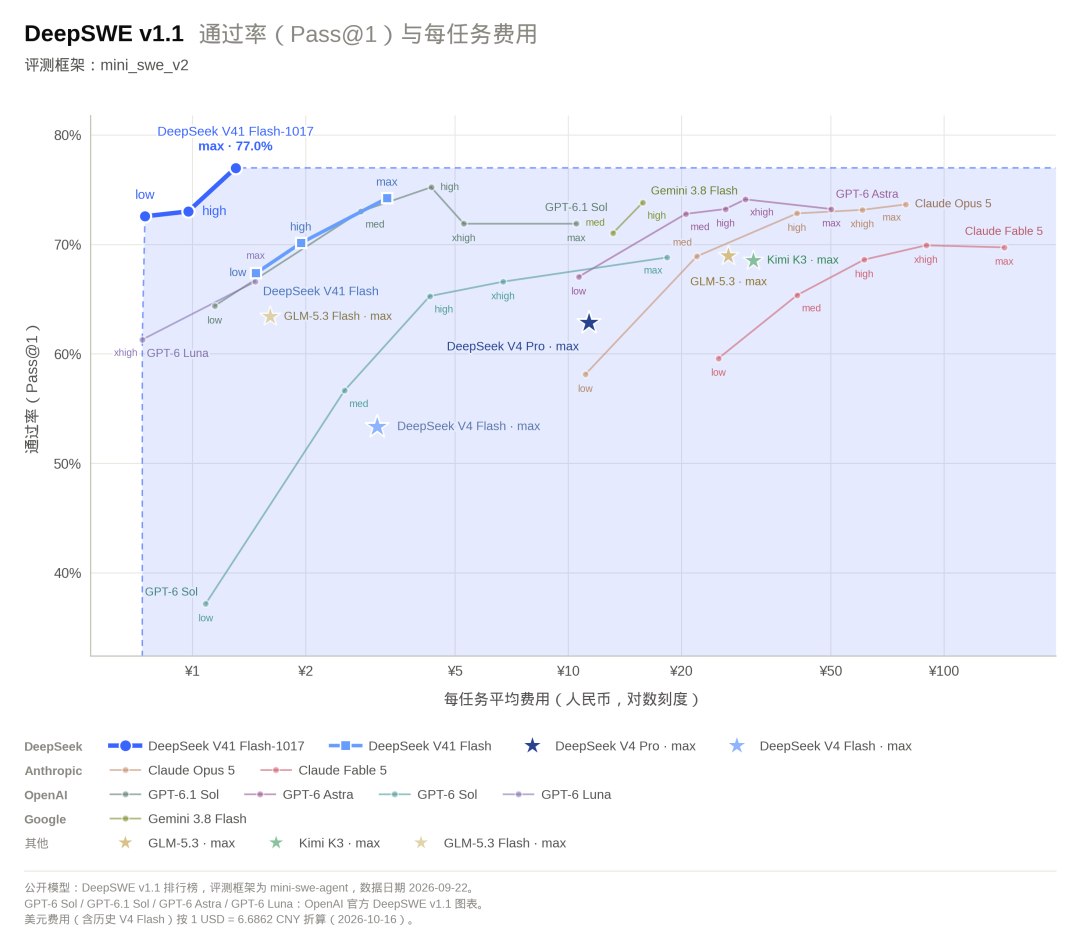 DeepSWE v1.1 通过率与每任务费用对比散点图