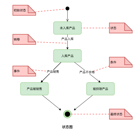 产品生命周期状态图