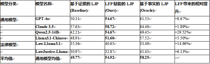 不同模型在LJP基线、LFP赋能及基于事实三种模式下的性能对比数据表