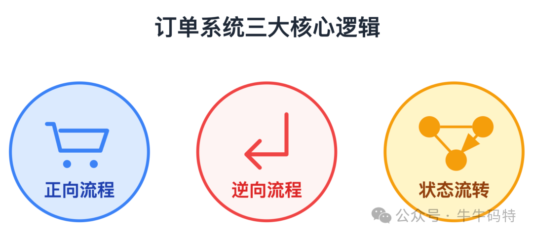 订单系统三大核心逻辑
