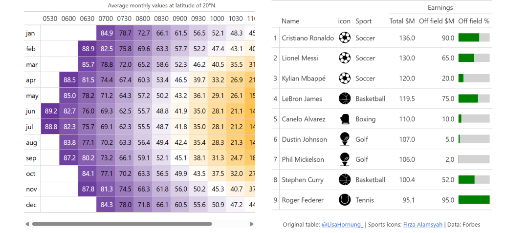 双图表并列示例：热力图与运动员收入排行榜