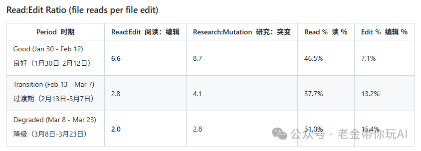 Claude Code 阅读与编辑比例变化数据表