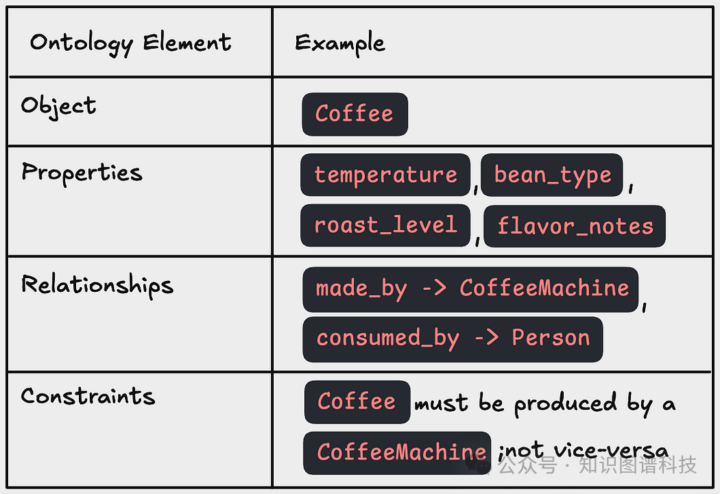 本体论核心元素与示例