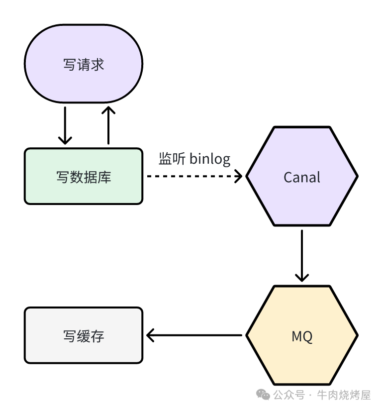 监听binlog异步更新缓存架构图