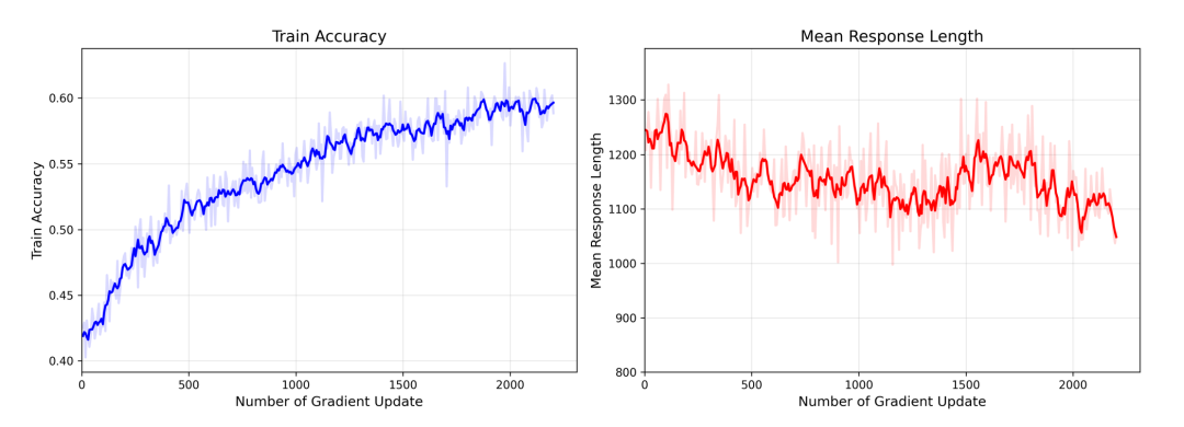 采用优化后的RIRM训练Yuan3.0 Ultra的动态过程