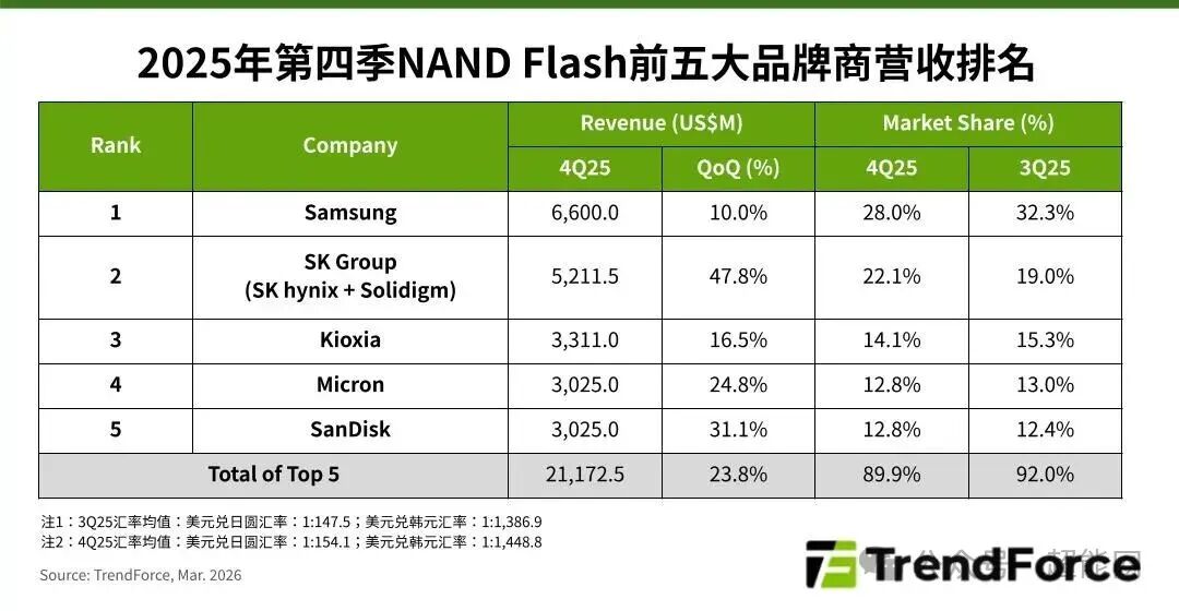 2025年第四季度NAND Flash前五大品牌商营收排名表