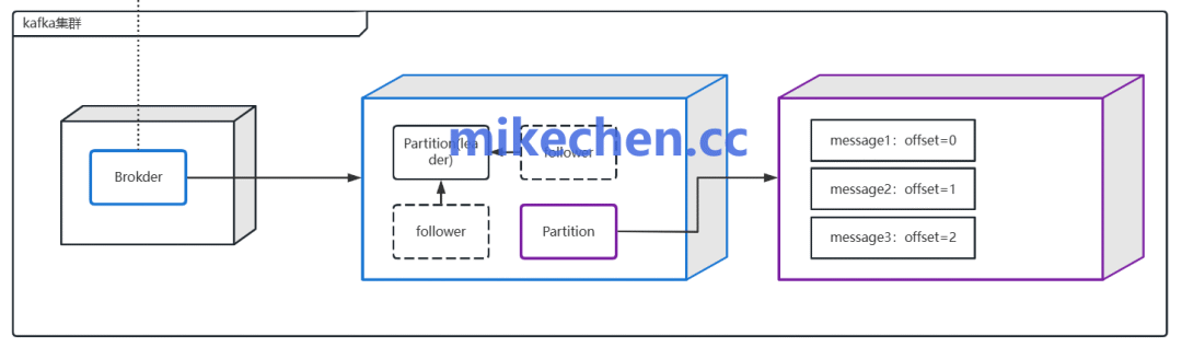 Kafka Partition存储与复制机制示意图