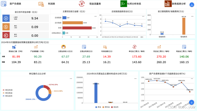 财务数据分析图表