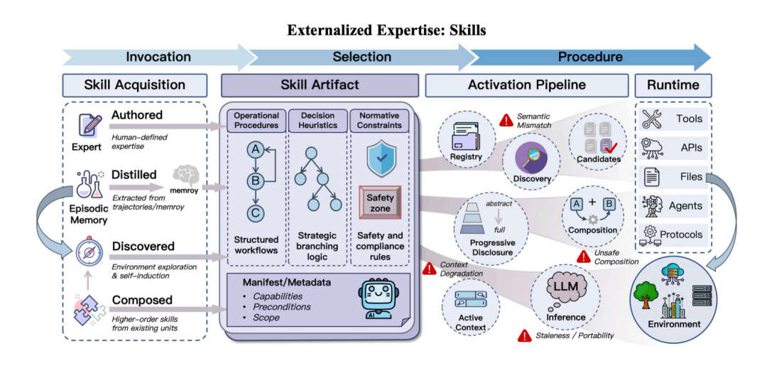技能（Skill）的外部化与执行流程