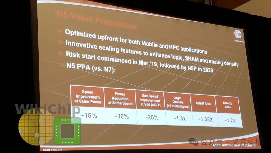 台积电5nm与7nm能效对比图