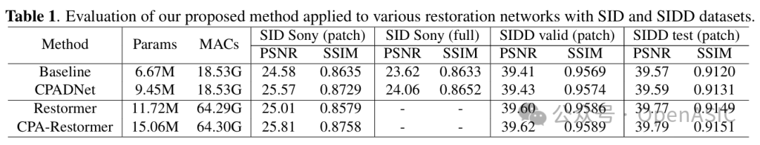 不同方法在SID和SIDD数据集上的性能对比
