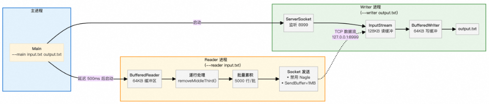 Reader-Writer双进程协作流程图