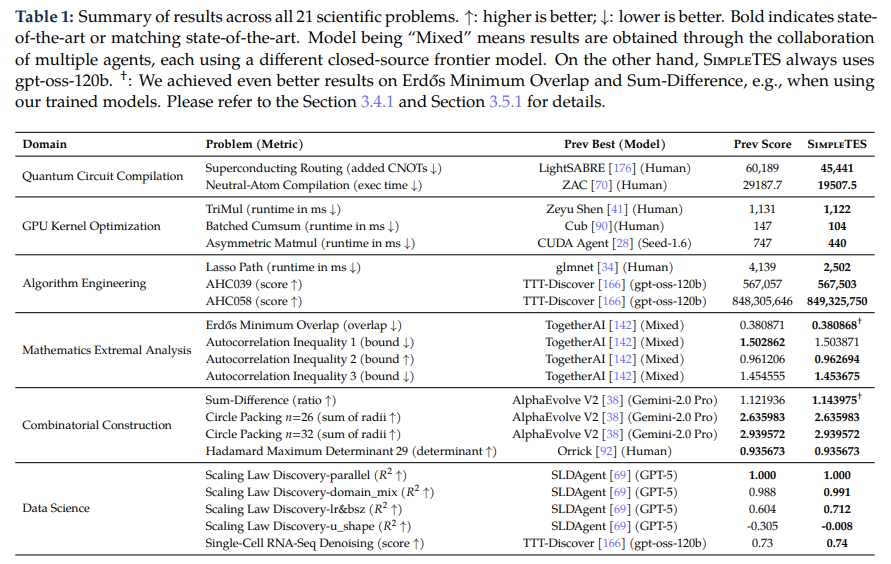Table 1：21个科学问题结果汇总