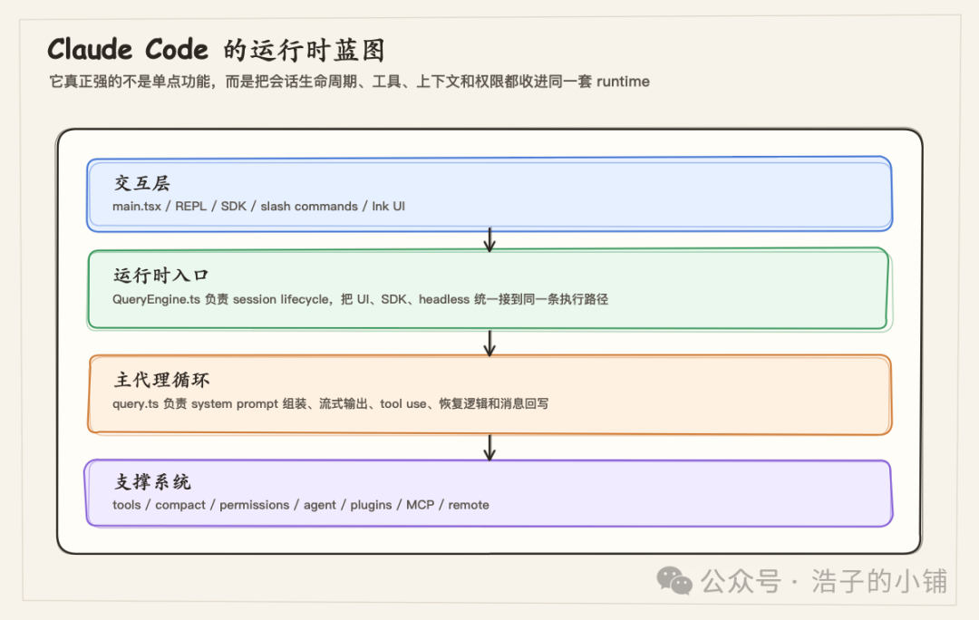 Claude Code源码解析:从运行时设计看AI编程助手为何更稳 - 图片 - 1