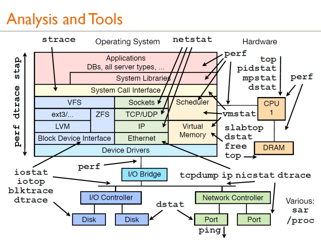 Linux性能分析与工具架构关系图