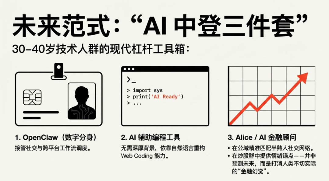 未来范式：AI中登三件套