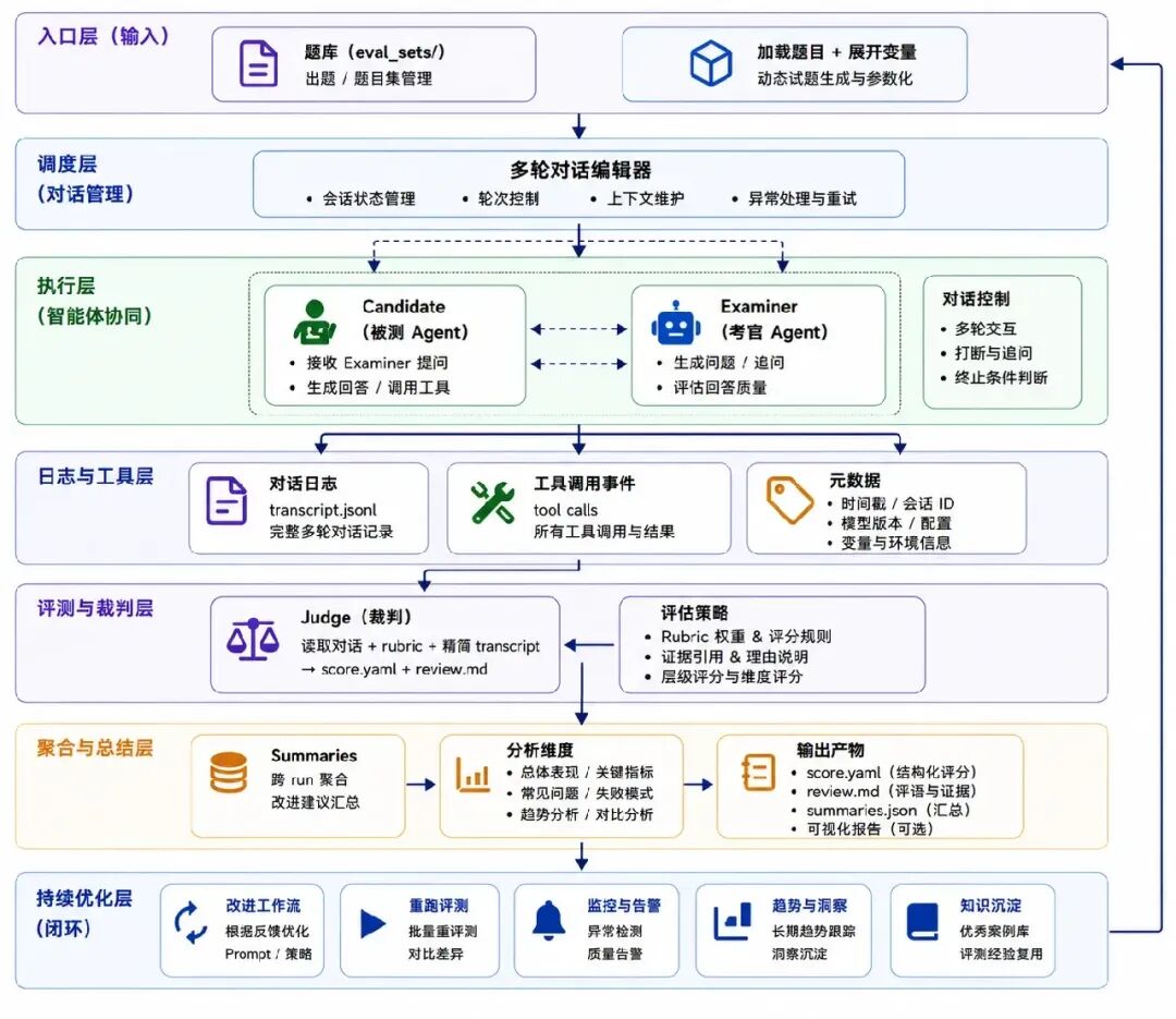 多轮对话系统架构流程图,展示从入口层、调度层、执行层到日志与工具层、评测与裁判层、聚合与总结层及持续优化层的完整闭环