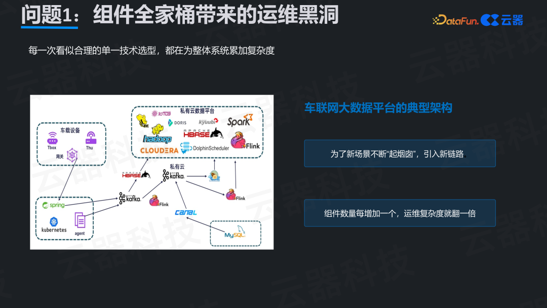 组件全家桶带来的运维黑洞架构图