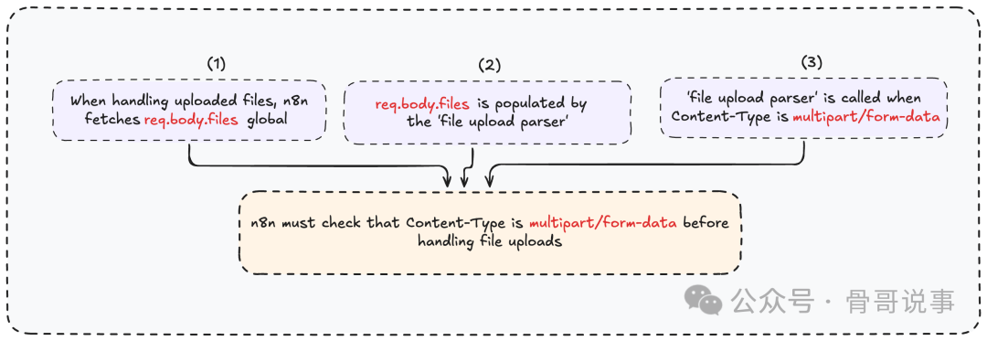 目前的逻辑关系图：文件处理依赖Content-Type校验