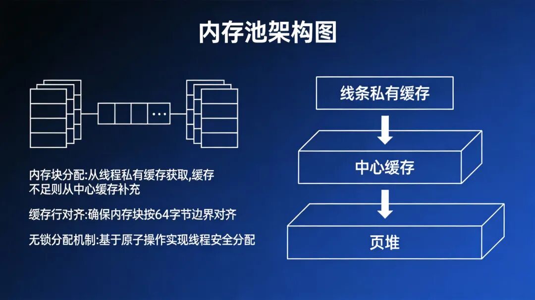 内存池三级架构设计图