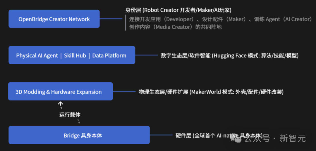 OpenBridge生态分层架构图，展示硬件层、物理生态层、数字生态层、身份层