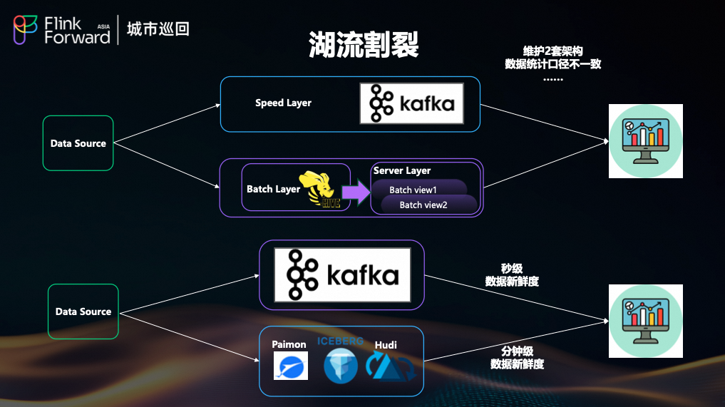 Lambda架构与湖流割裂问题示意图