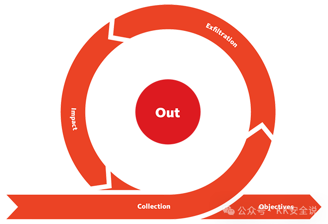 统一杀伤链“退出”周期阶段