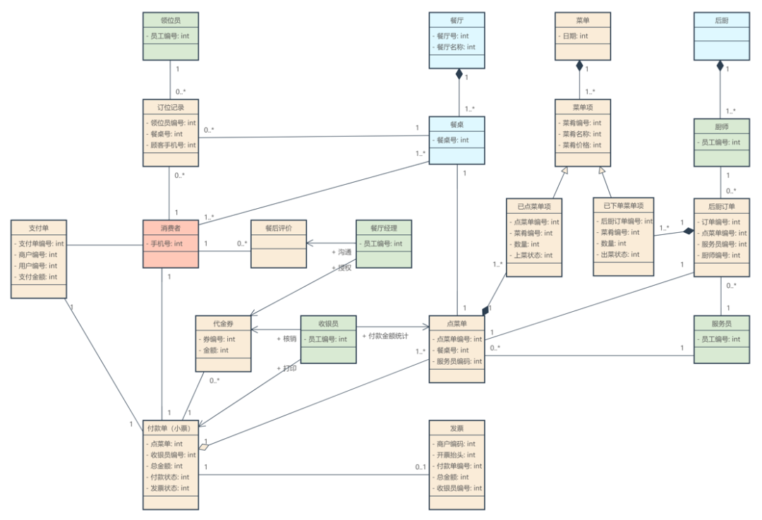 细化后的餐饮领域模型
