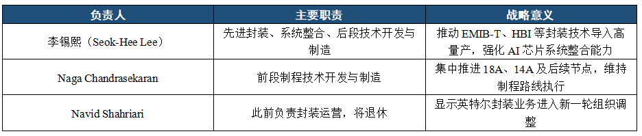 英特尔代工业务新分工负责人表格