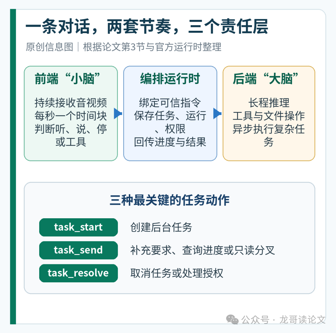 Gander小脑运行时大脑三层架构与任务动作