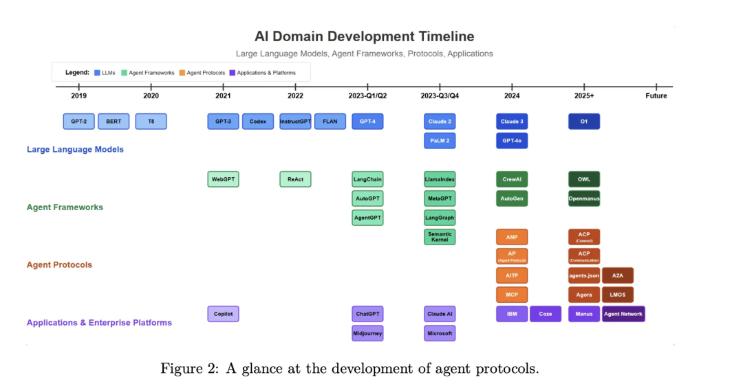 Agent协议发展时间线图