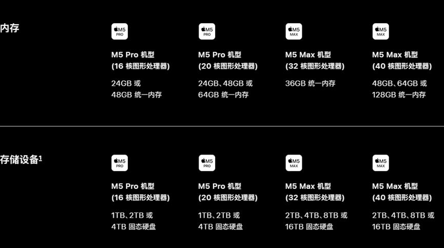 M5 Pro 与 M5 Max 机型内存及存储配置规格表