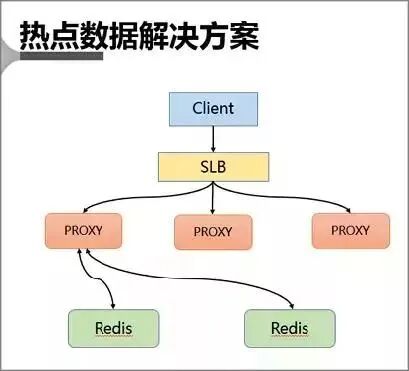 热点数据解决方案架构图
