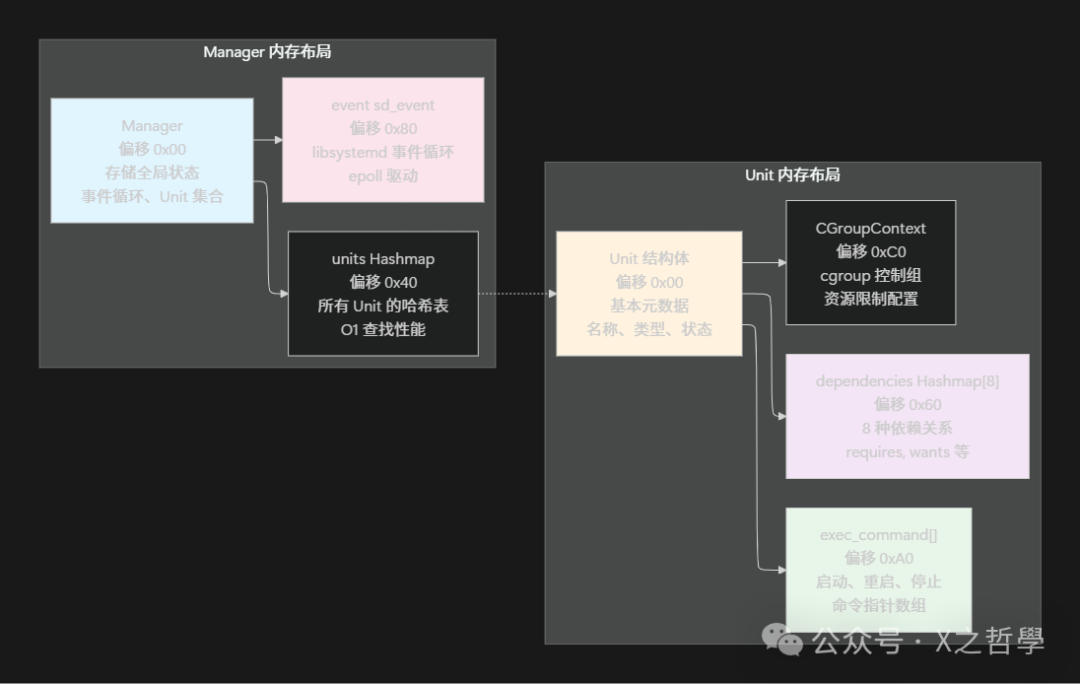 systemd Manager与Unit内存布局结构图