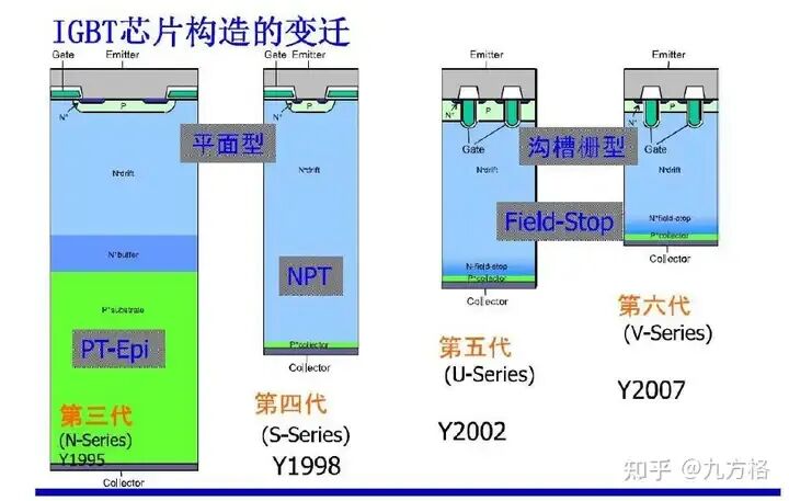 IGBT芯片从第三代平面型到第六代沟槽栅场截止型的构造变迁图