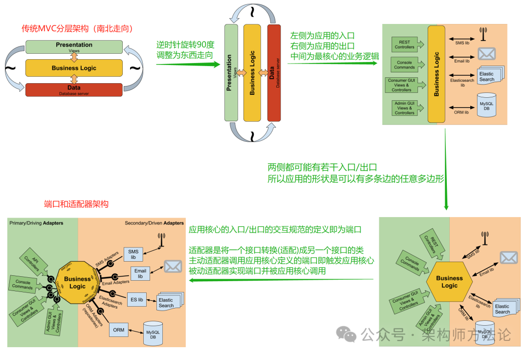 架构演进：从分层到端口适配器