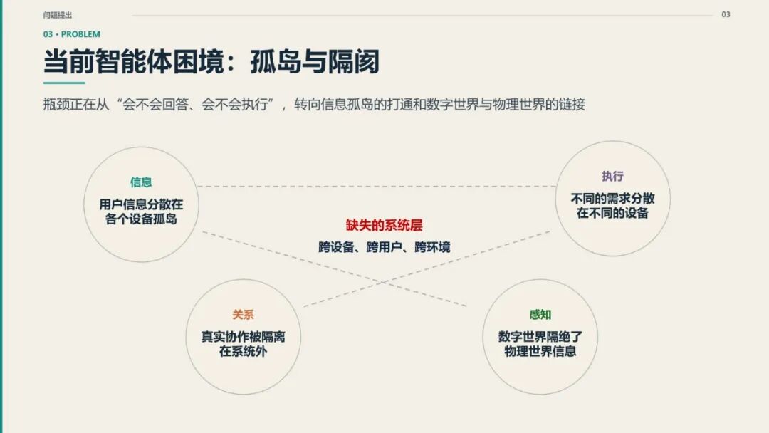 当前智能体困境:信息、执行、关系、感知四类孤岛