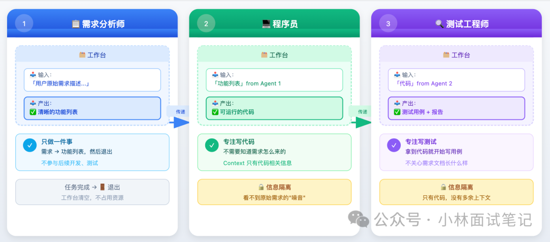 Multi-Agent 开发爬虫工具分工流程图