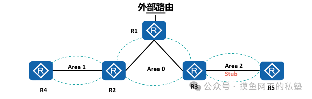 OSPF Stub区域示意图