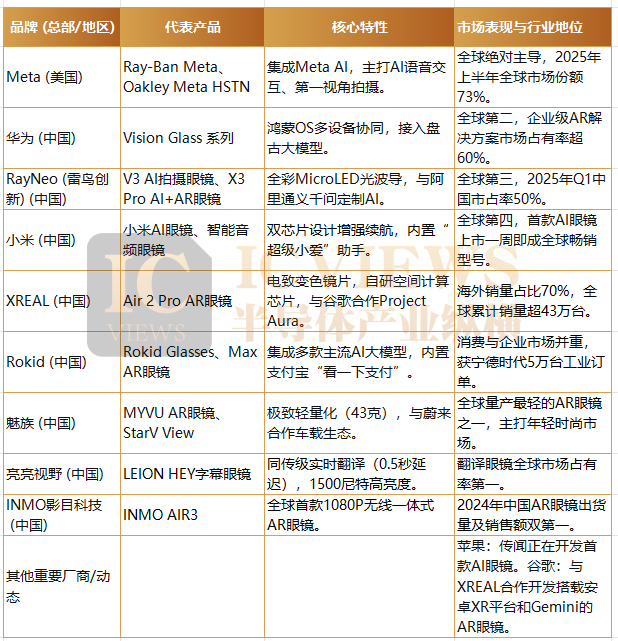 全球主要AR眼镜品牌及产品信息表格