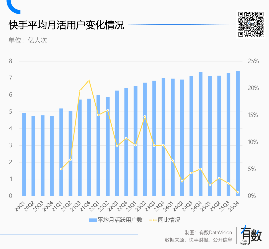 快手平均月活跃用户变化情况