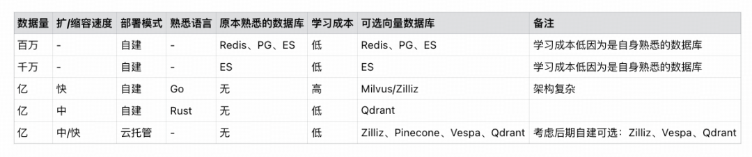 不同数据量下向量数据库选型参考表格