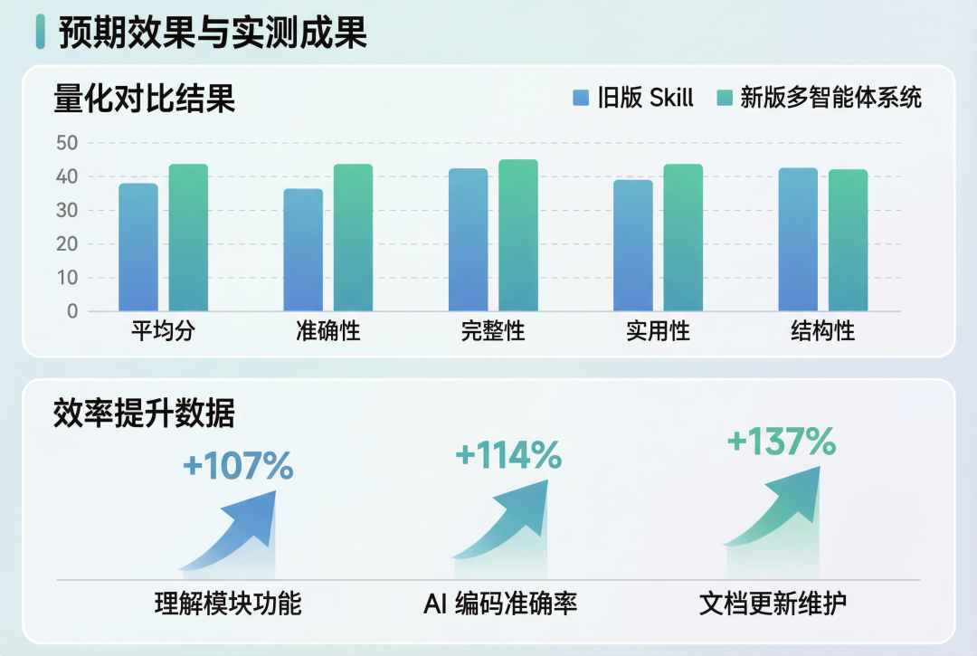 预期效果与实测成果对比图表
