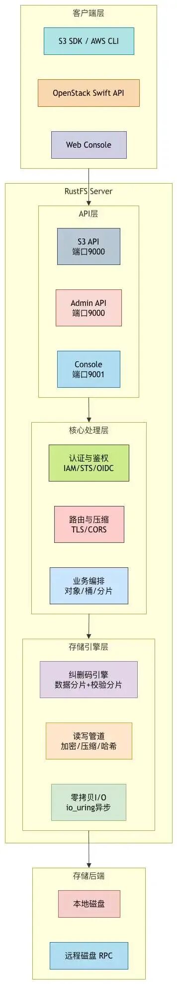 RustFS 整体架构流程图:客户端层、API 层、核心处理层、存储引擎层与存储后端