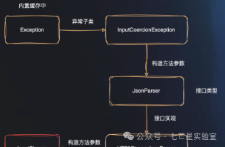 从Exception到InputCoercionException再到JsonParser的调用链图示