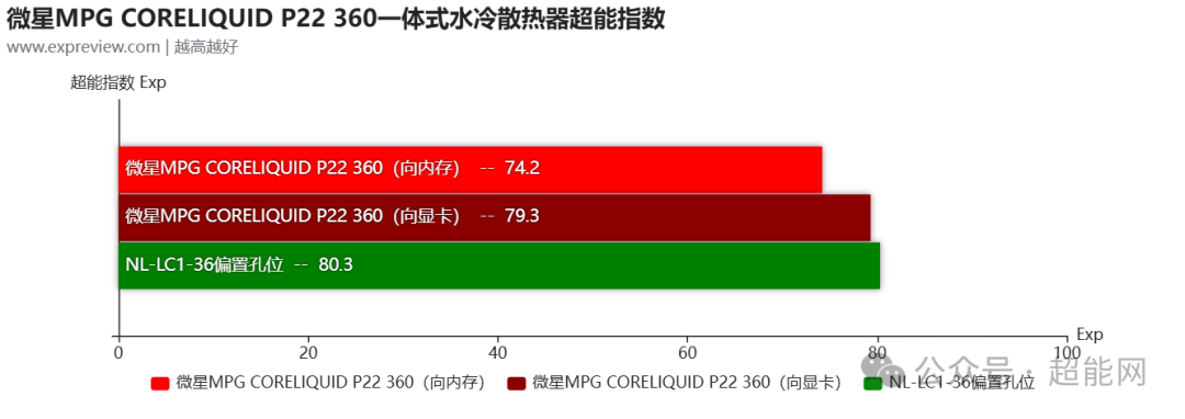 三款散热器在多个平台下的超能指数综合对比条形图